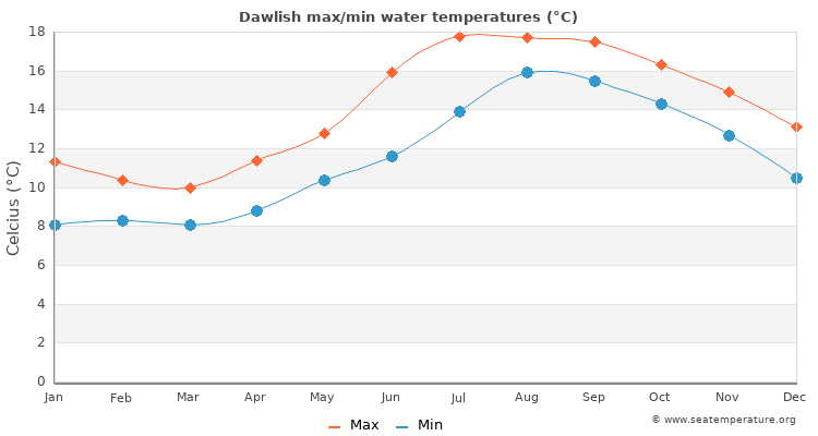 Dawlish average maximum / minimum water temperatures