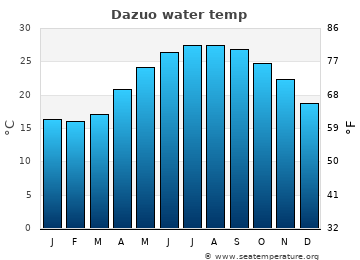Dazuo average water temp