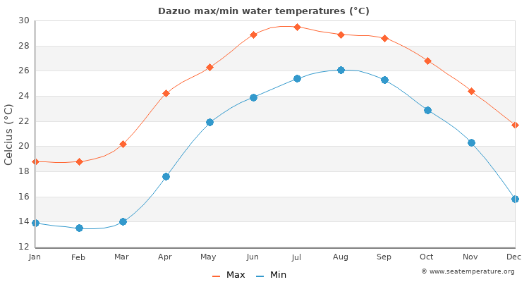 Dazuo average maximum / minimum water temperatures