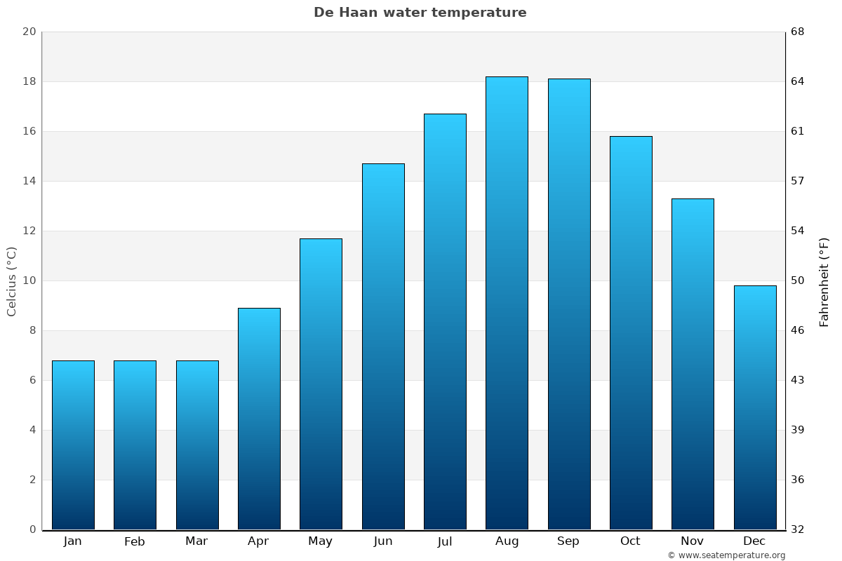 De Haan average water temp chart
