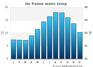De Panne average water temp