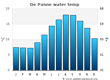 De Panne average sea sea_temperature chart