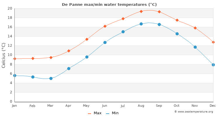 De Panne average maximum / minimum water temperatures