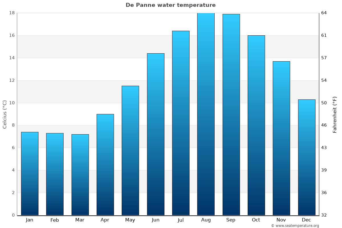 De Panne sea temperature graph De Panne average water temp chart