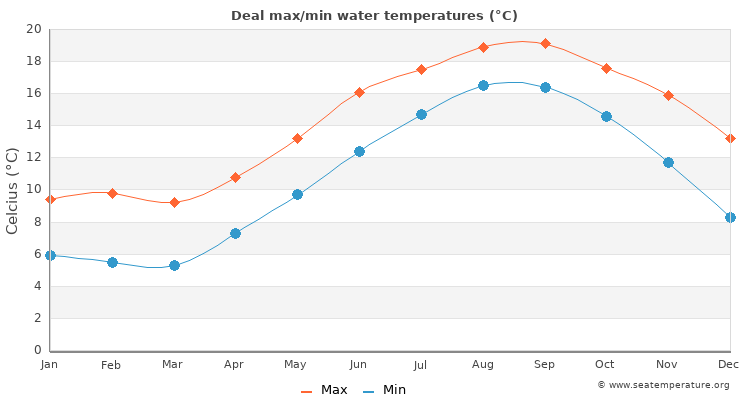 Deal average maximum / minimum water temperatures
