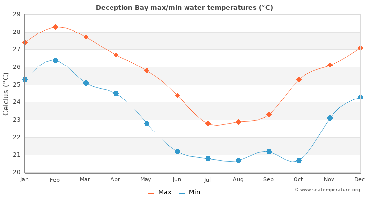Deception Bay average maximum / minimum water temperatures