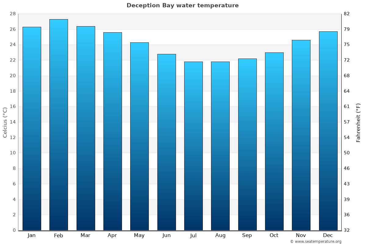 Deception Bay sea temperature graph Deception Bay average water temp chart