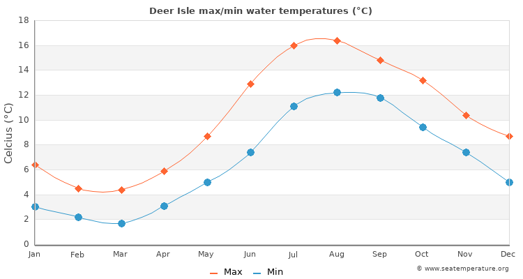 Deer Isle average maximum / minimum water temperatures