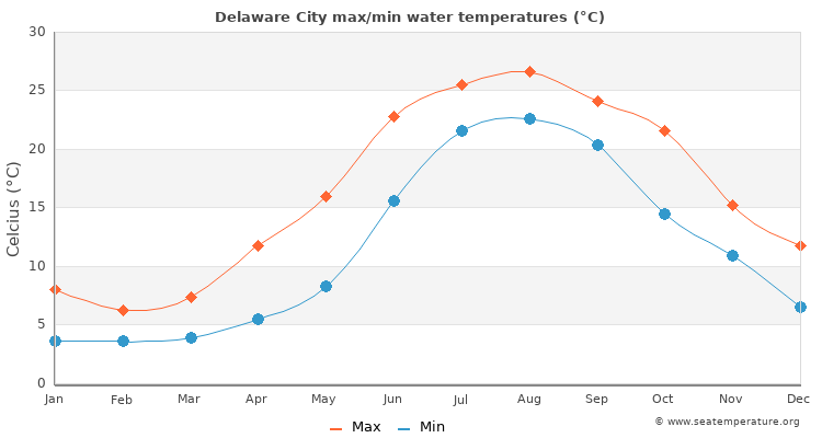 Delaware City average maximum / minimum water temperatures