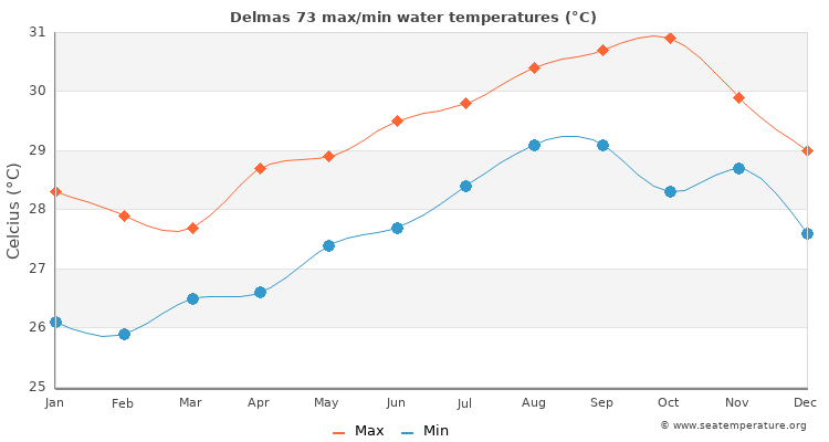 Delmas 73 average maximum / minimum water temperatures