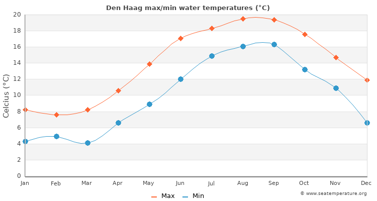 Den Haag average maximum / minimum water temperatures