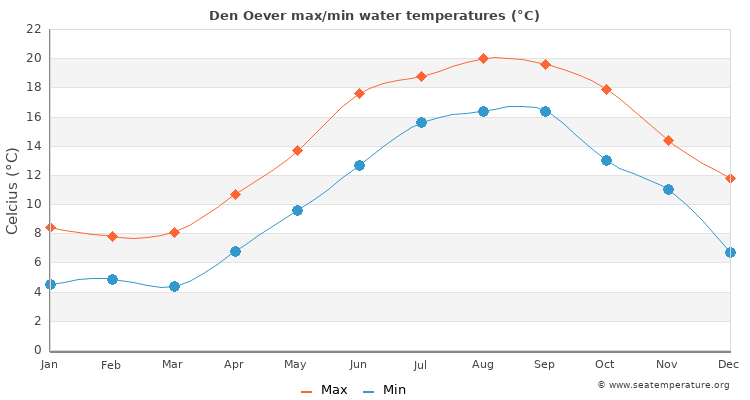 Den Oever average maximum / minimum water temperatures