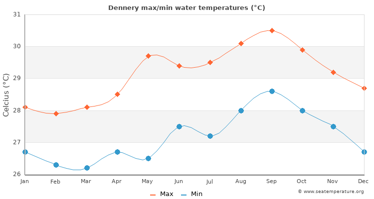 Dennery average maximum / minimum water temperatures