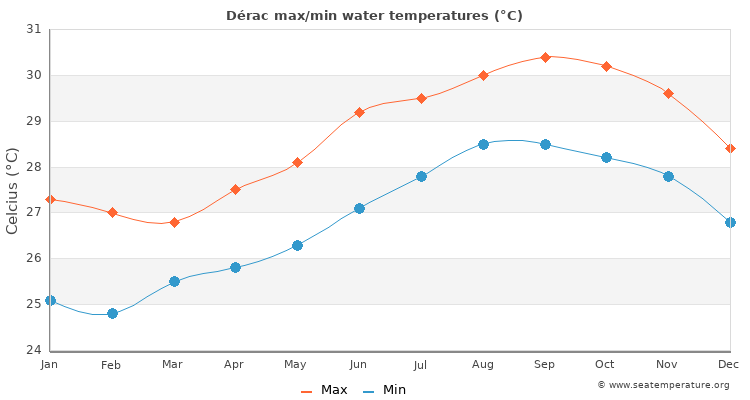 Dérac average maximum / minimum water temperatures