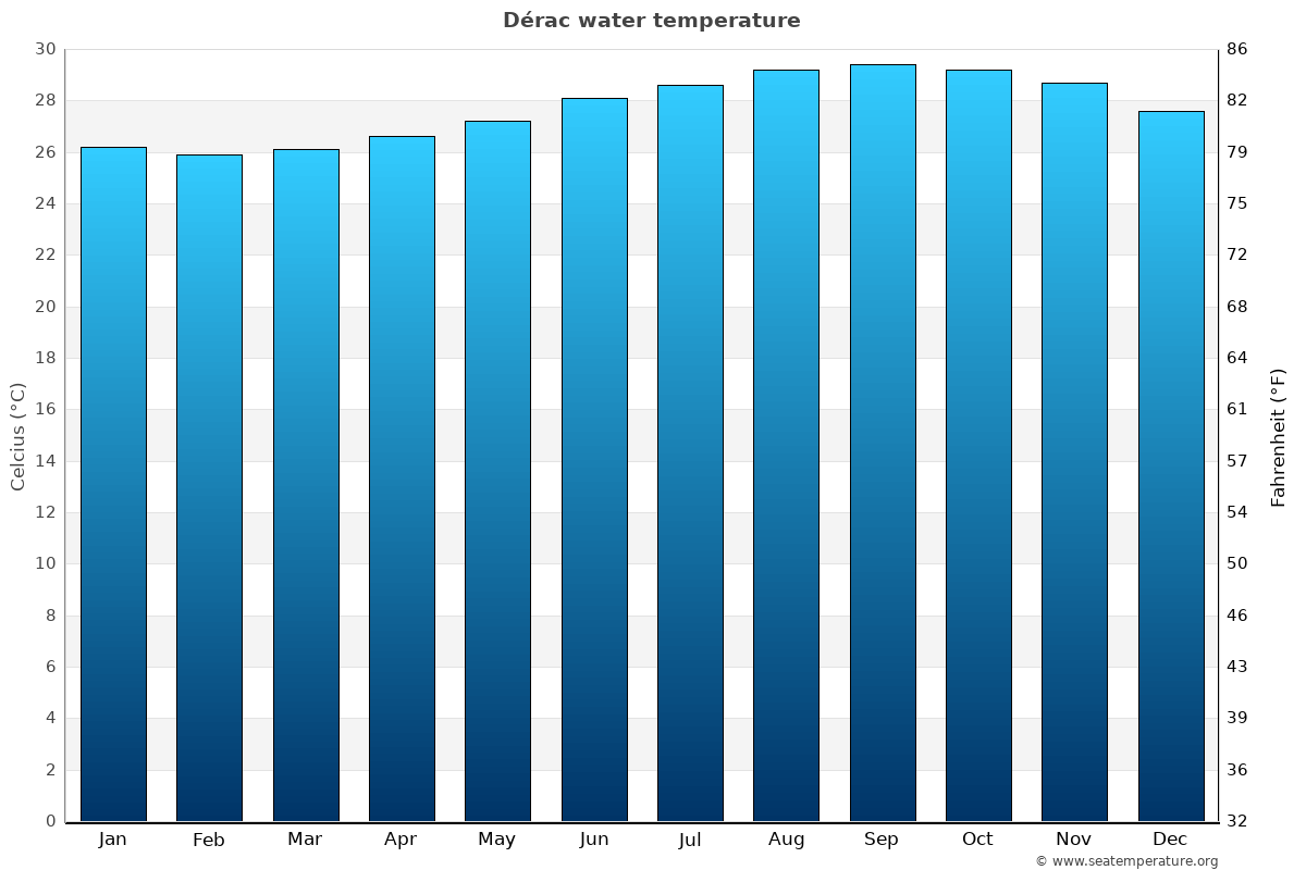 Dérac average water temp chart