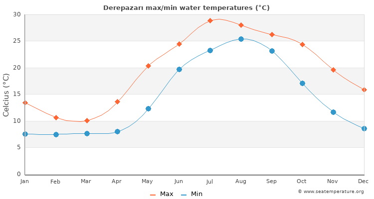 Derepazarı average maximum / minimum water temperatures