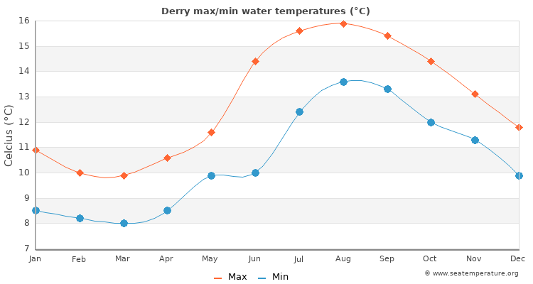 Derry average maximum / minimum water temperatures