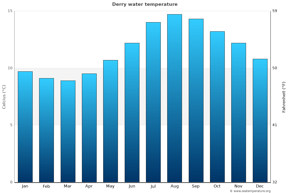 Derry sea temperature graph Derry average water temp chart
