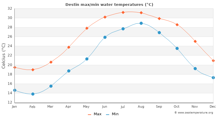 Destin average maximum / minimum water temperatures