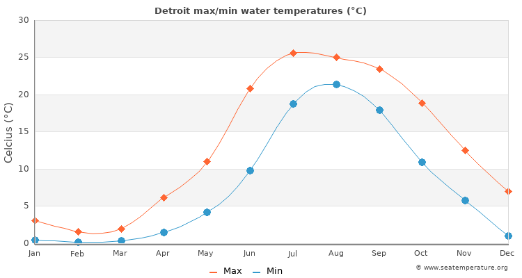 Detroit average maximum / minimum water temperatures