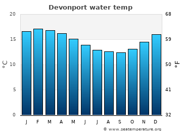 Devonport average sea sea_temperature chart