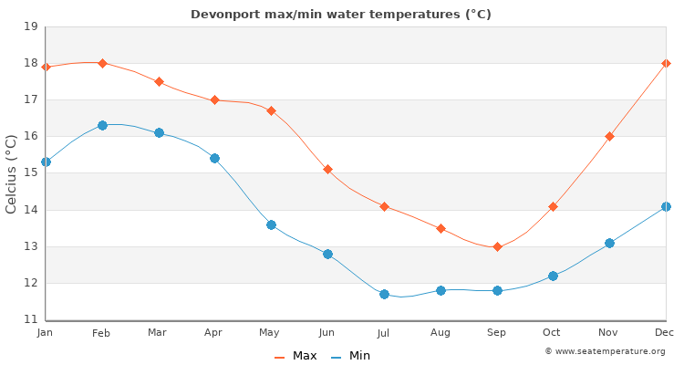 Devonport average maximum / minimum water temperatures