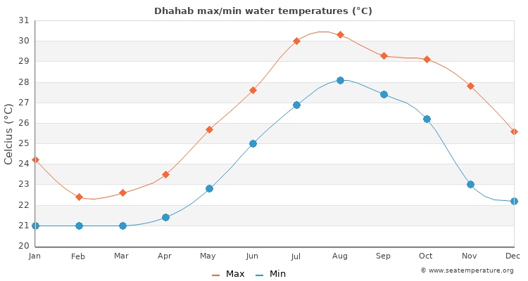 Dhahab average maximum / minimum water temperatures