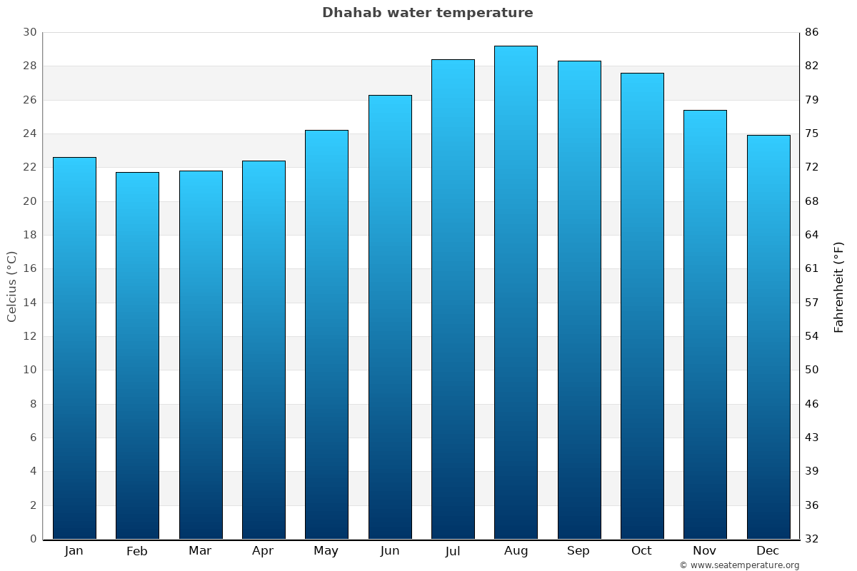 Dhahab average water temp chart