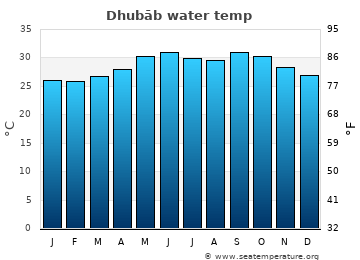 Dhubāb average sea sea_temperature chart