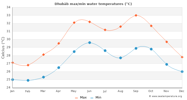 Dhubāb average maximum / minimum water temperatures