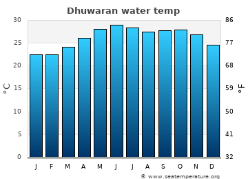 Dhuwaran average water temp