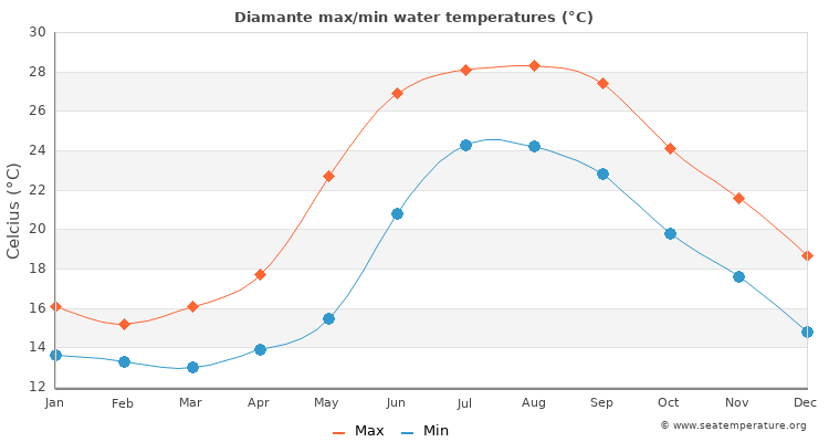 Diamante average maximum / minimum water temperatures