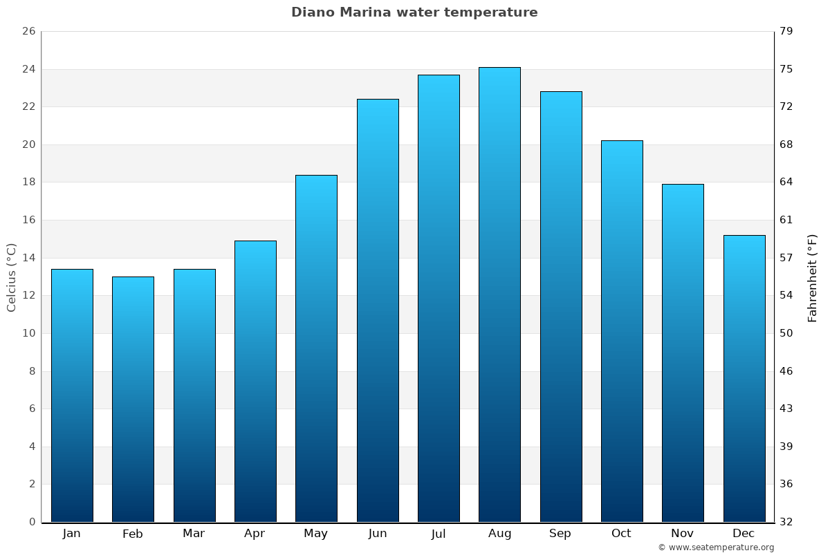 Diano Marina sea temperature graph Diano Marina average water temp chart
