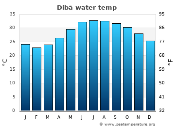 Dibā average water temp