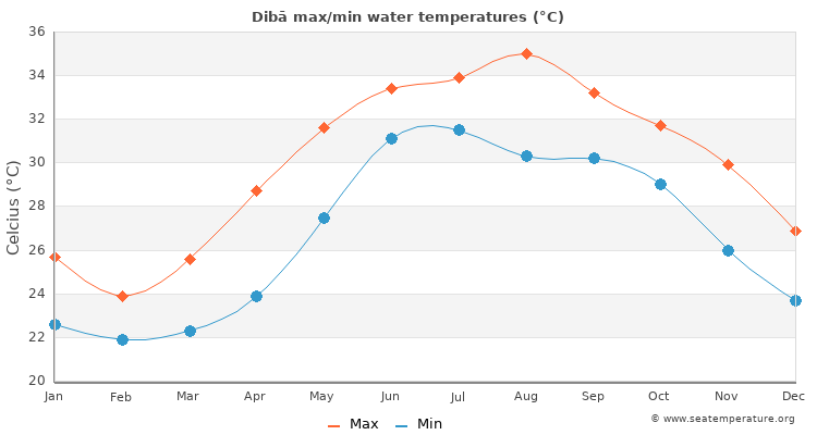 Dibā average maximum / minimum water temperatures