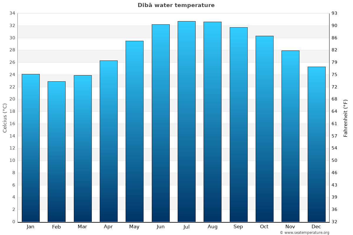 Dibā average water temp chart