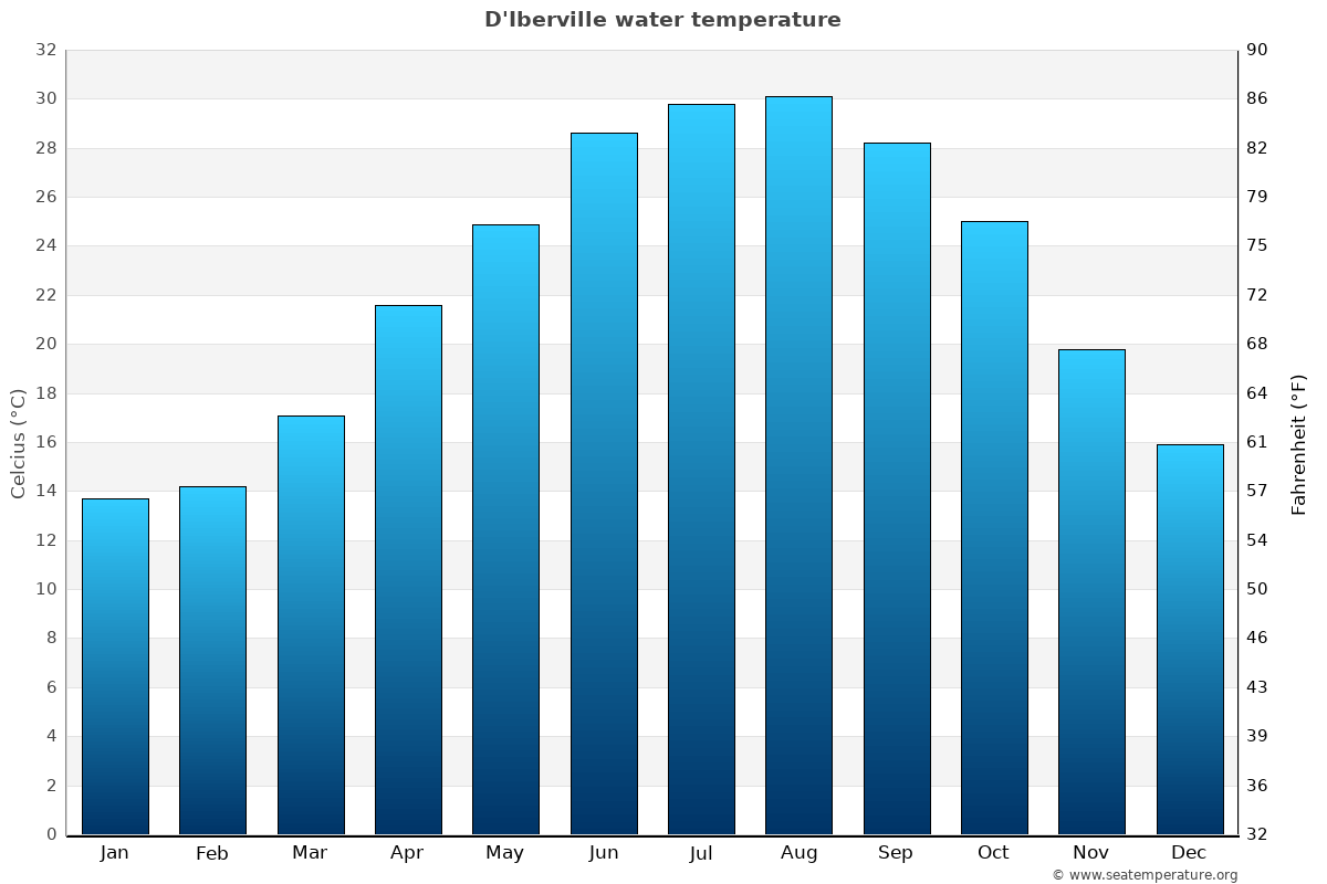 D'Iberville average water temp chart