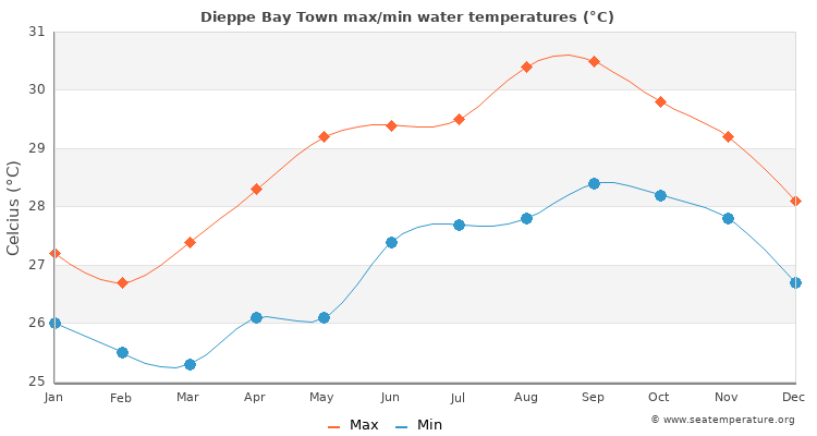 Dieppe Bay Town average maximum / minimum water temperatures