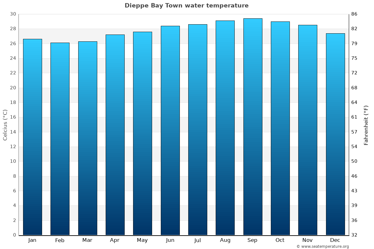 Dieppe Bay Town average water temp chart