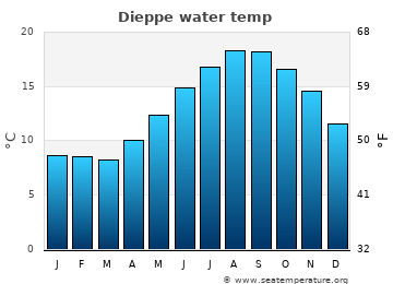 Dieppe average water temp