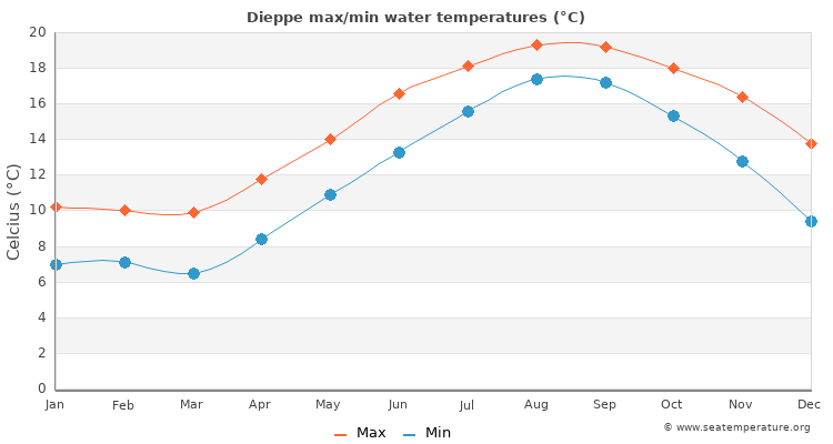 Dieppe average maximum / minimum water temperatures