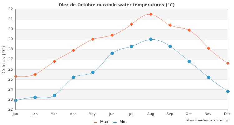 Diez de Octubre average maximum / minimum water temperatures
