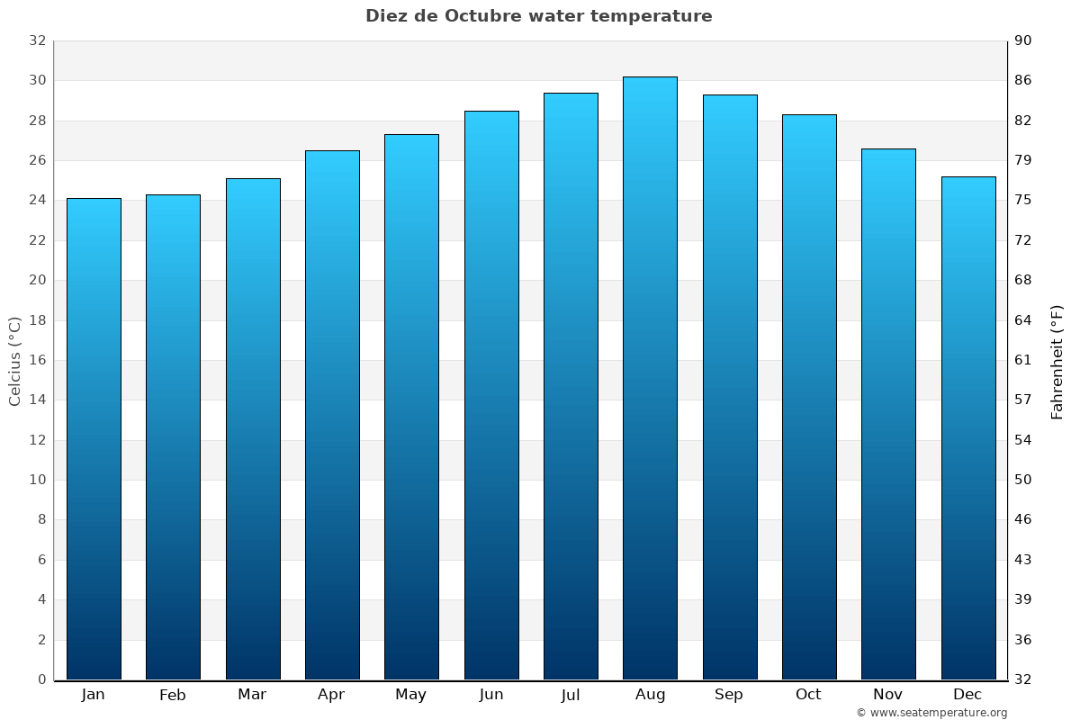 Diez de Octubre sea temperature graph Diez de Octubre average water temp chart