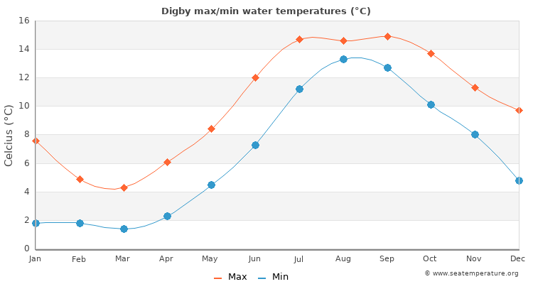 Digby average maximum / minimum water temperatures