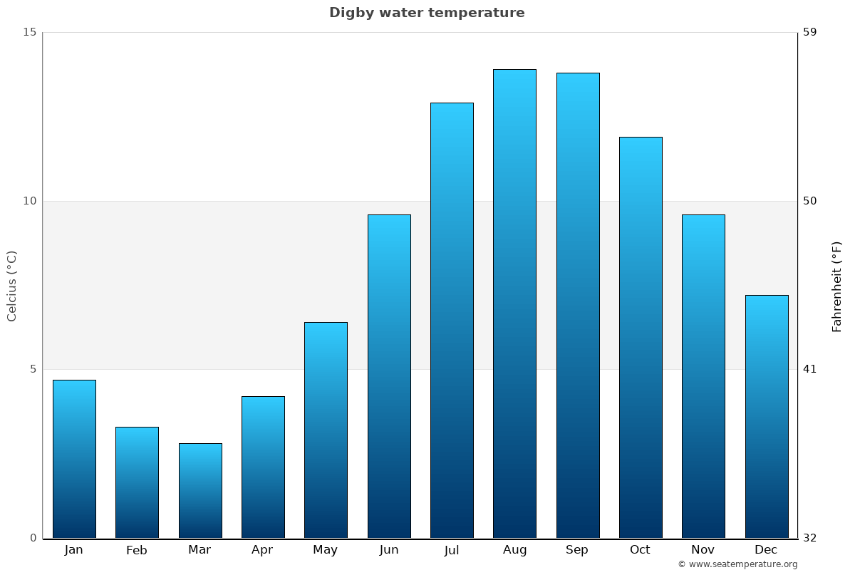 Digby sea temperature graph Digby average water temp chart