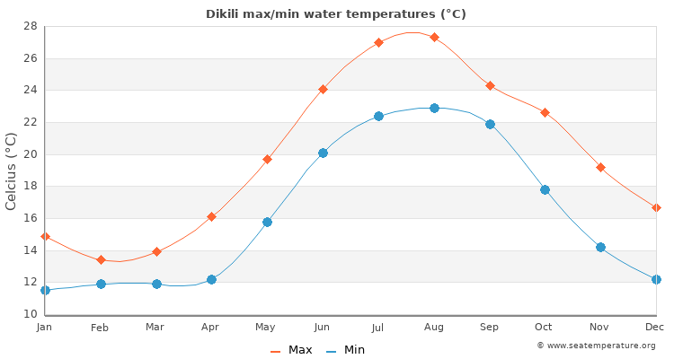 Dikili average maximum / minimum water temperatures