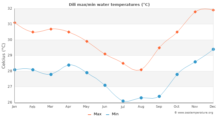 Dili average maximum / minimum water temperatures