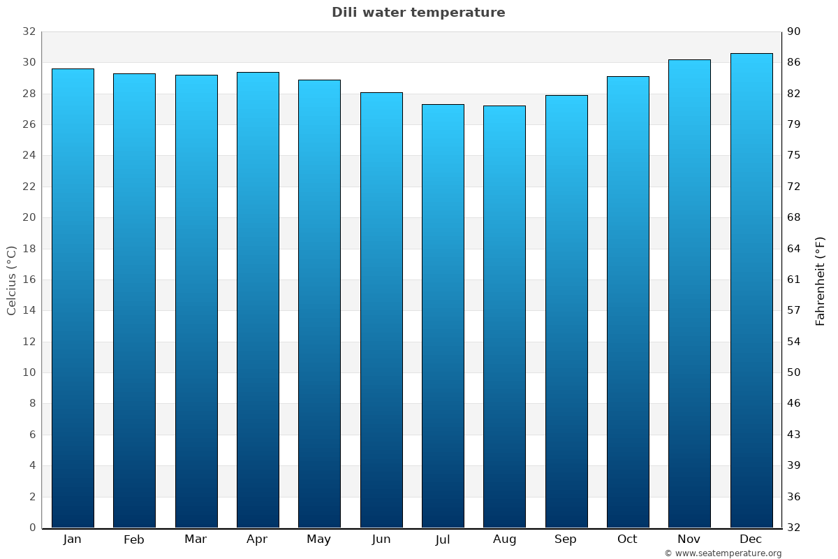 Dili average water temp chart