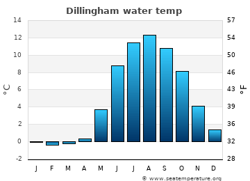 Dillingham average water temp