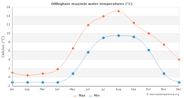 Dillingham average maximum / minimum water temperatures